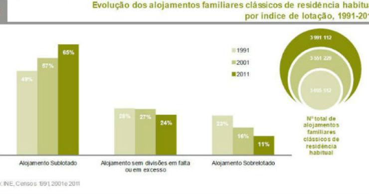 há mais 45% de alojamentos que famílias no país (gráficos)