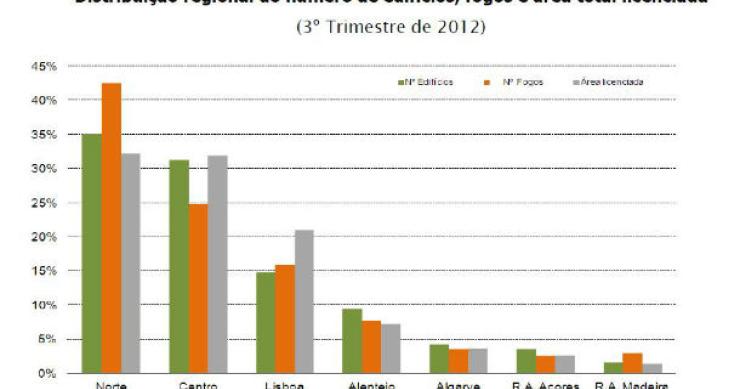 edifícios licenciados em mínimos históricos no terceiro trimestre (gráficos)