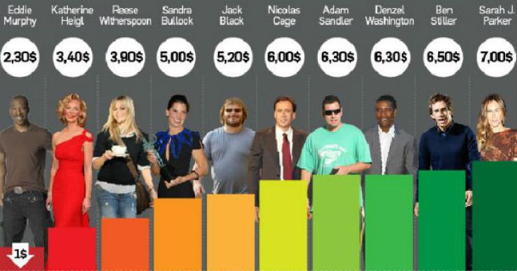 radiografia do dia: os dez actores menos rentáveis de hollywood