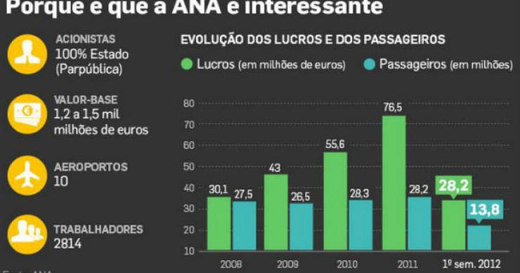 fonte: dinheiro vivo radiografia do dia: evolução dos lucros e dos passageiros da ana
