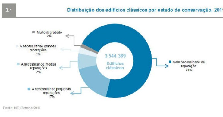 portugal é o 14º país da ue onde o preço das casas mais caiu