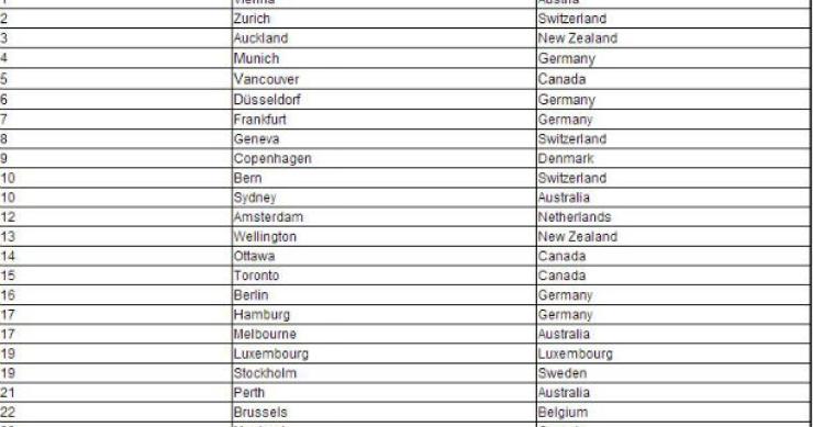 fonte: mercer radiografia do dia: as 25 cidades com melhor qualidade de vida