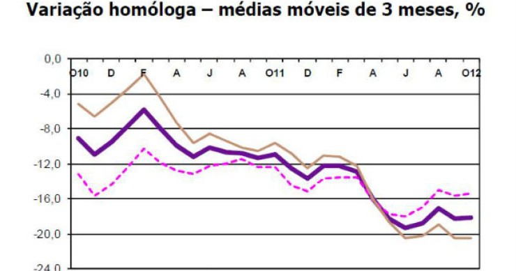 fonte: ine radiografia do dia: evolução do índice de produção na construção nos últimos dois anos