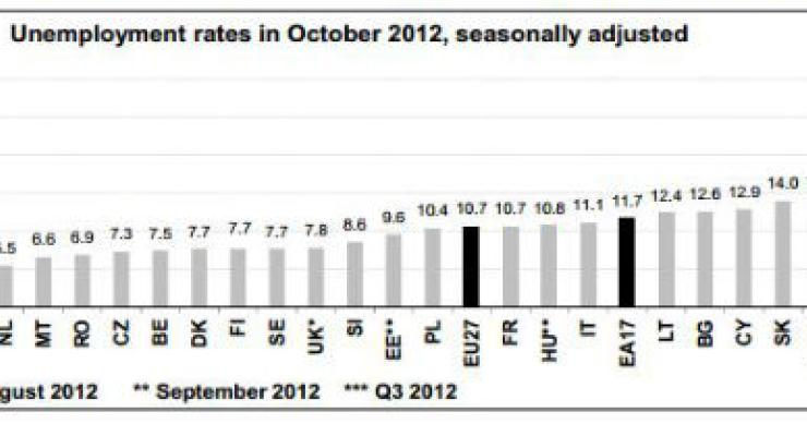 fonte: eurostat desemprego aumenta para nível mais alto de sempre (gráfico)
