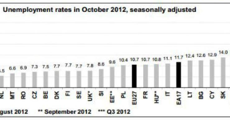 desemprego aumenta para nível mais alto de sempre (gráfico)