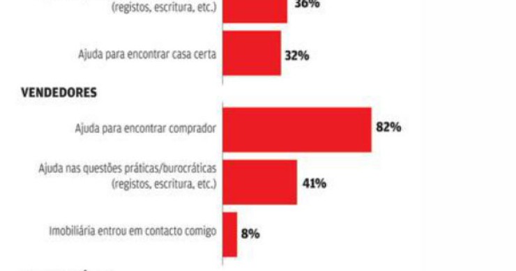 radiografia do dia: a importância das imobiliárias quando se quer comprar, vender ou arrendar casa