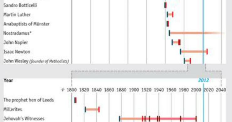 fonte: the economist radiografia do dia: todas as previsões feitas sobre o fim do mundo