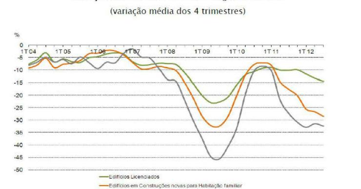 radiografia do dia: evolução do número de edifícios e fogos licenciados nos últimos anos