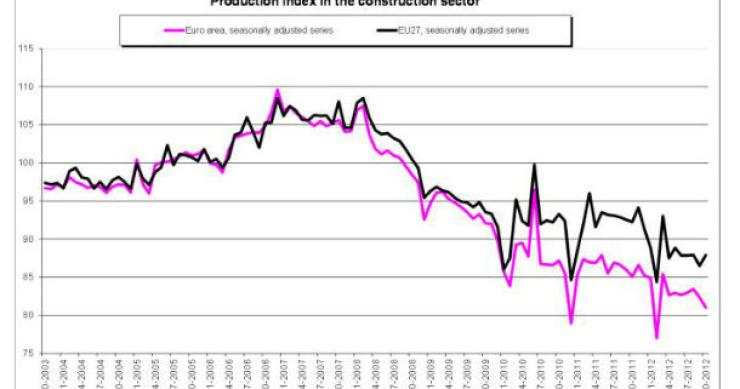 portugal teve a maior descida de produção na construção da ue