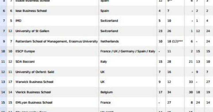 radiografia do dia: as 20 melhores escolas de economia e gestão da europa