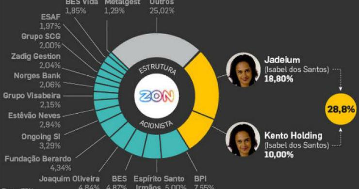 radiografia do dia: a estrutura accionista da zon