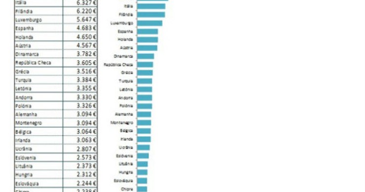 habitação: portugal é o 35º país europeu (em 38) com preços mais baixos (gráficos)
