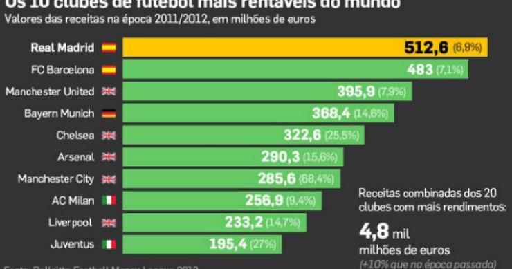 fonte: dinheiro vivo radiografia do dia: os clubes mais rentáveis do planeta