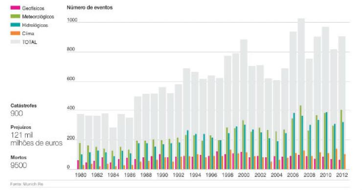 radiografia do dia: evolução do número de catástrofes naturais desde 1980 