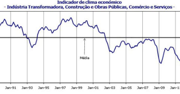 fonte: ine radiografia do dia: evolução do indicador de clima económico em portugal nos últimos anos