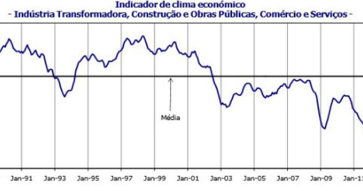 radiografia do dia: evolução do indicador de clima económico em portugal nos últimos anos