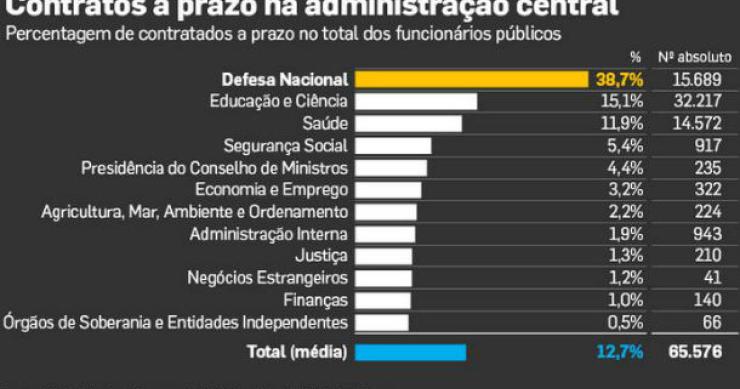 fonte: dinheiro vivo radiografia do dia: sectores públicos com mais contratados a prazo