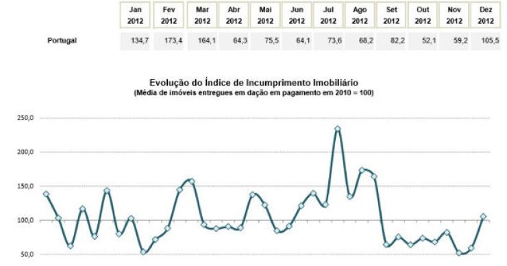 radiografia do dia: evolução dos imóveis entregues em dação em pagamento no país