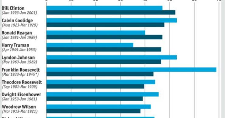 radiografia do dia: performance económica dos presidentes dos eua no primeiro e segundo mandatos