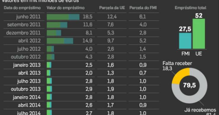 radiografia do dia: evolução do montante emprestado pela “troika” a portugal 