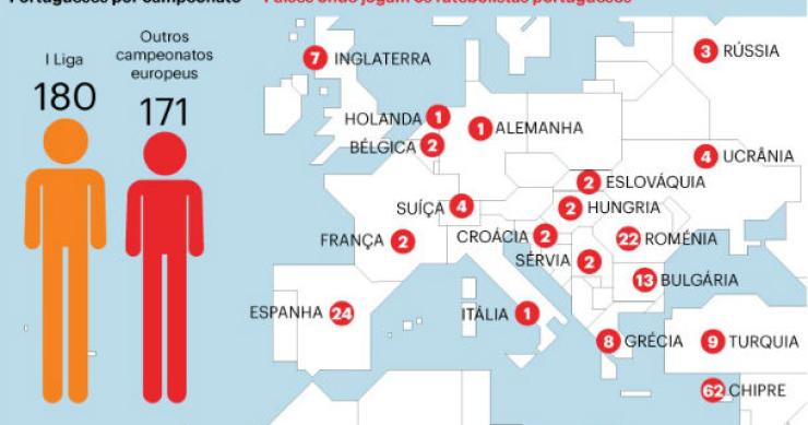 radiografia do dia: em que países jogam os futebolistas portugueses? 