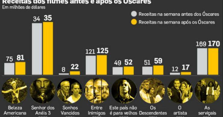 radiografia do dia: quanto vale uma nomeação para os óscares? 