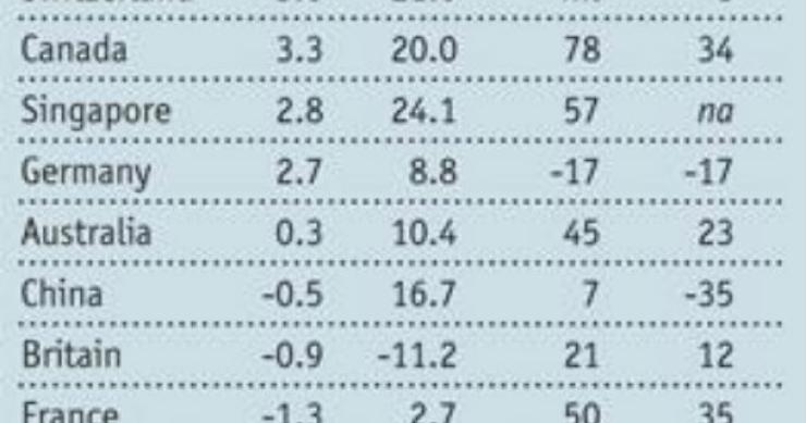fonte: the economist radiografia do dia: preço da habitação em alguns países