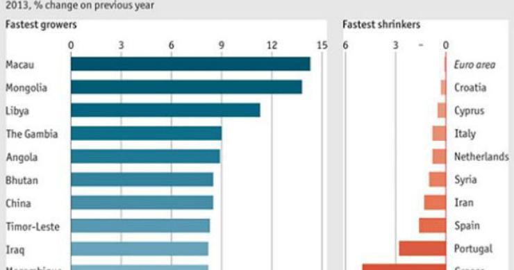 fonte: the economist radiografia do dia: as economias mundiais que mais vão crescer e cair em 2013