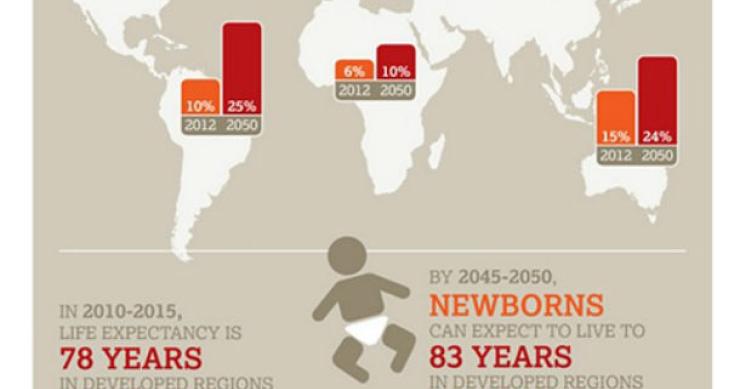 radiografia do dia: o envelhecimento mundial da população 