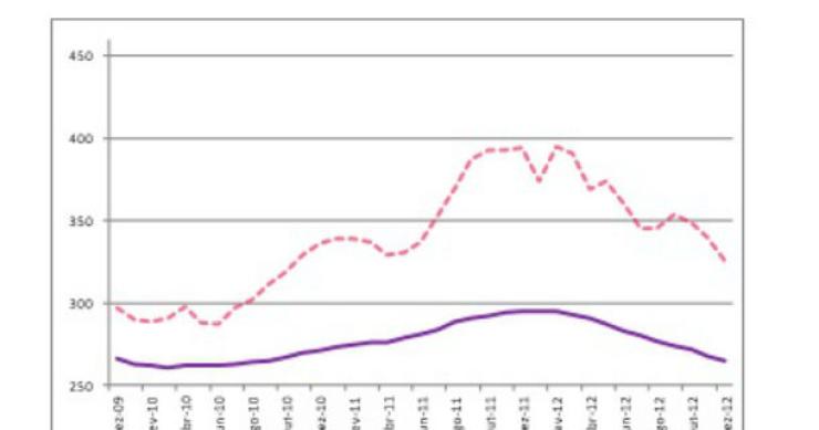 radiografia do dia: evolução do valor médio da prestação vencida da casa 