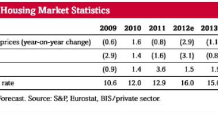 no ano passado, o preço das casas desceu quase 3% s&p prevê que preço das casas em portugal baixe 1,1% este ano