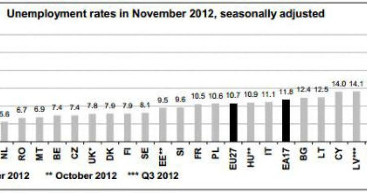 radiografia do dia: taxa de desemprego em vários países, segundo o eurostat 