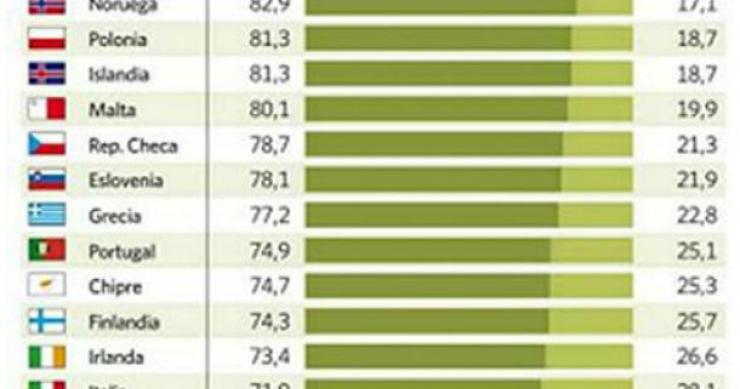 fonte: el economista radiografia do dia: os europeus preferem comprar ou arrendar casa?