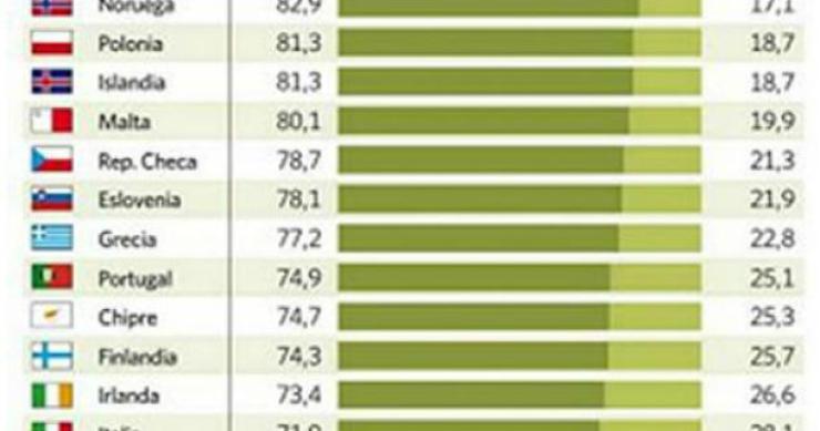 radiografia do dia: os europeus preferem comprar ou arrendar casa?