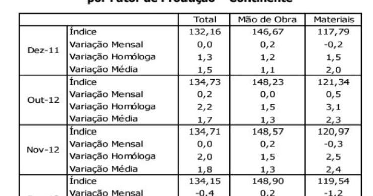 custos de construção de habitação nova desaceleram em dezembro (gráficos)