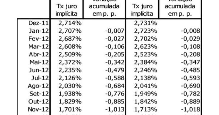 prestação da casa voltou a descer em janeiro (gráficos)