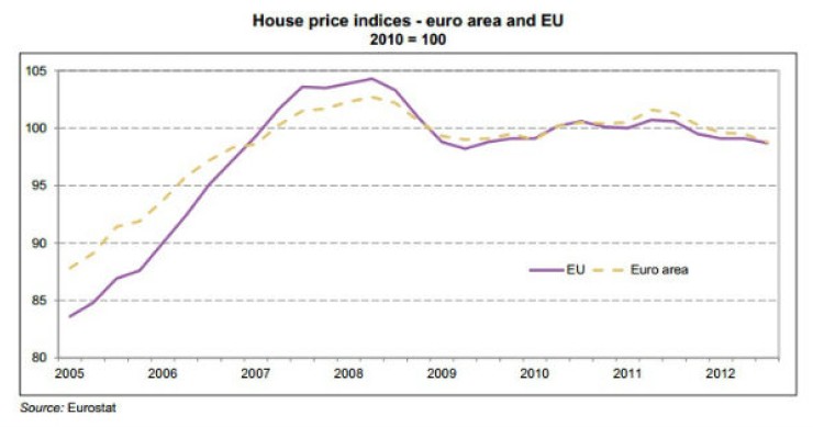 Preço das casas caiu 7,7% em Portugal (gráficos)