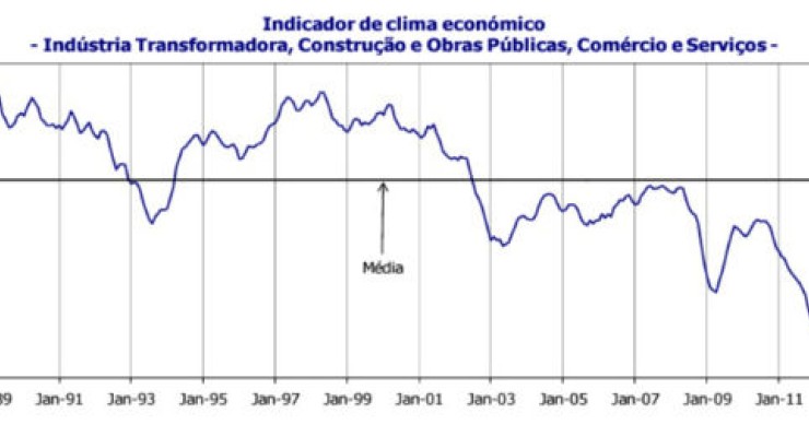 radiografia do dia: evolução do indicador de clima económico nos últimos anos 