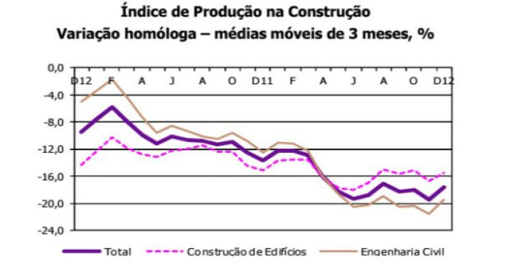 fonte: ine radiografia do dia: evolução do índice de produção na construção nos últimos dois anos