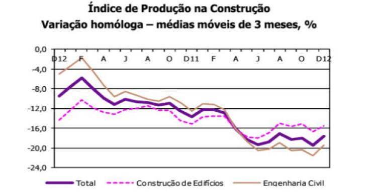 radiografia do dia: evolução do índice de produção na construção nos últimos dois anos 