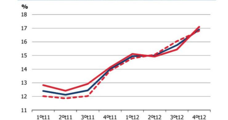 radiografia do dia: evolução da taxa de desemprego em portugal nos últimos dois anos