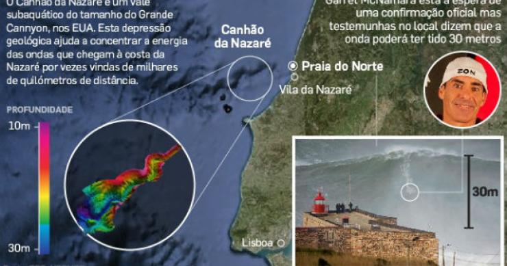 radiografia do dia: nazaré, o palco das maiores ondas do mundo 