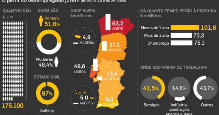 fonte: dinheiro vivo radiografia do dia: perfil dos mais de 175 mil jovens desempregados no país