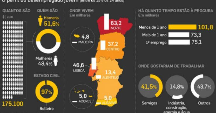 radiografia do dia: perfil dos mais de 175 mil jovens desempregados no país