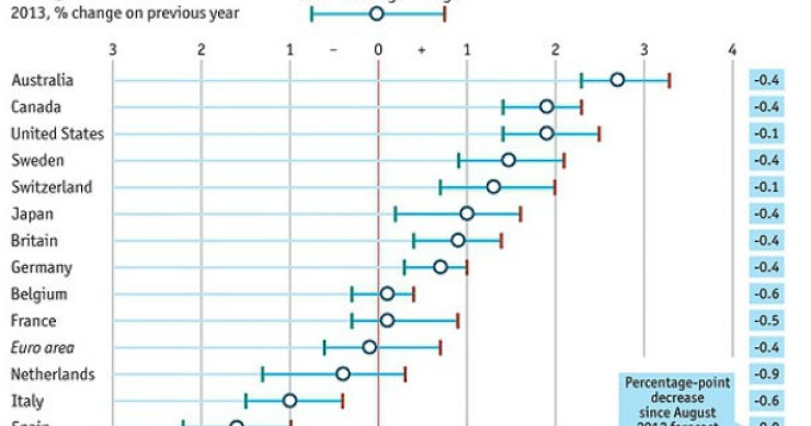 radiografia do dia: previsões do pib para 2013 