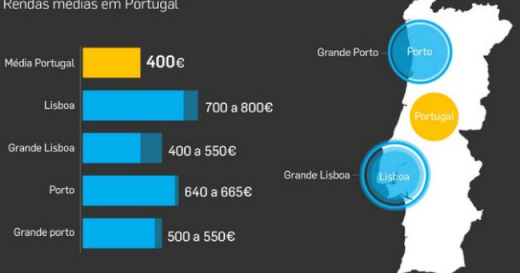 radiografia do dia: quanto custa arrendar casa em portugal?