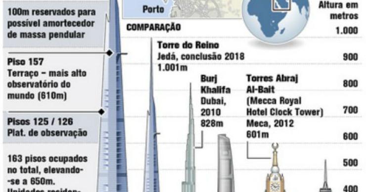 fonte: record radiografia do dia: torre do reino, o maior arranha-céus do mundo, começa a ganhar forma