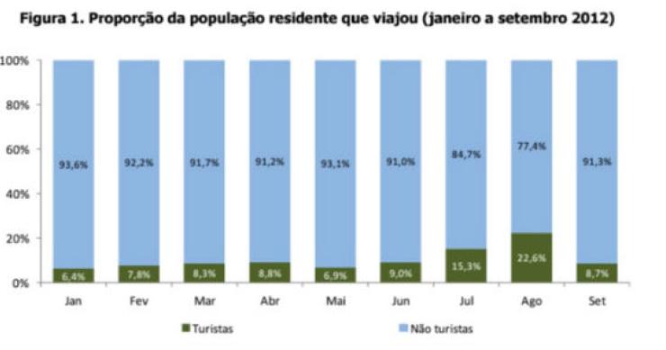 fonte: ine radiografia do dia: população residente no país que viajou entre janeiro e setembro de 2012