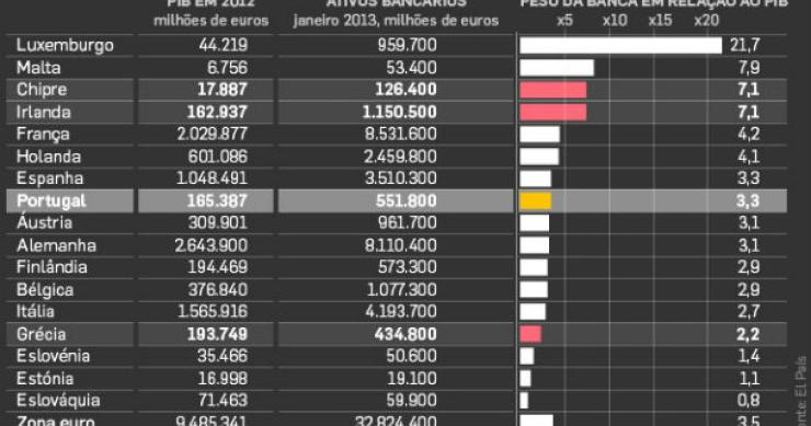 radiografia do dia: peso da banca nas economias dos países da zona euro 