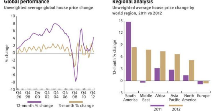 em 2012, o preço das casas subiu em média 4,3% em todos os países do mundo preço da habitação caiu 5,1% em portugal em 2012 (ranking)